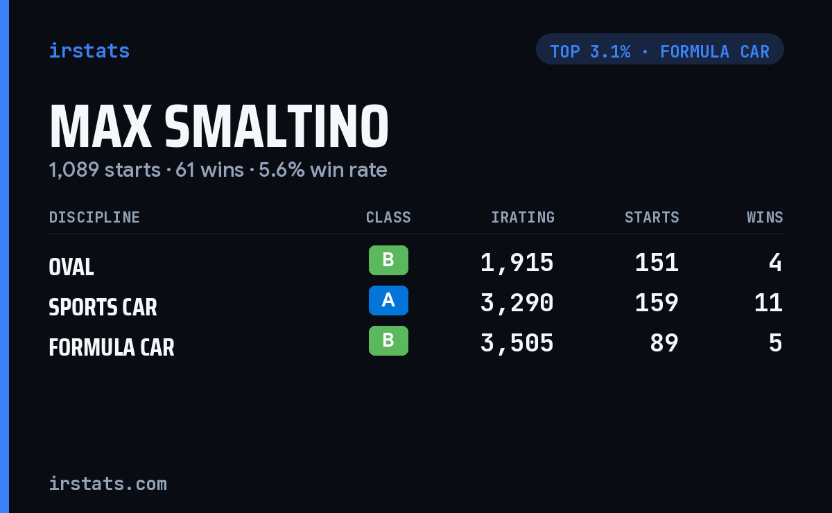 Max Smaltino iRacing stats card