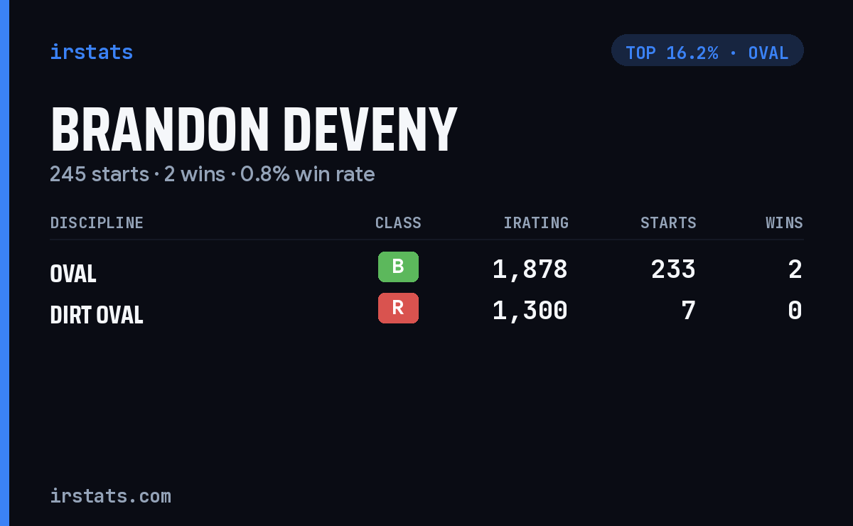 Brandon DeVeny iRacing stats card