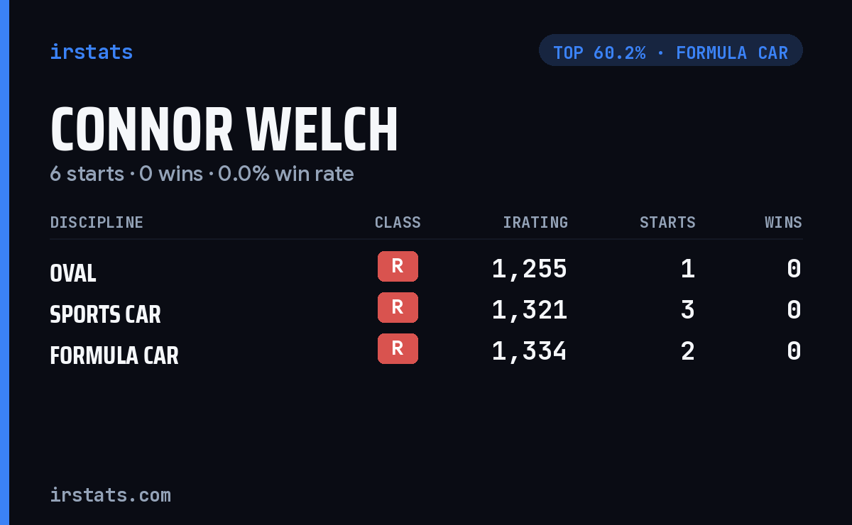 Connor Welch iRacing stats card
