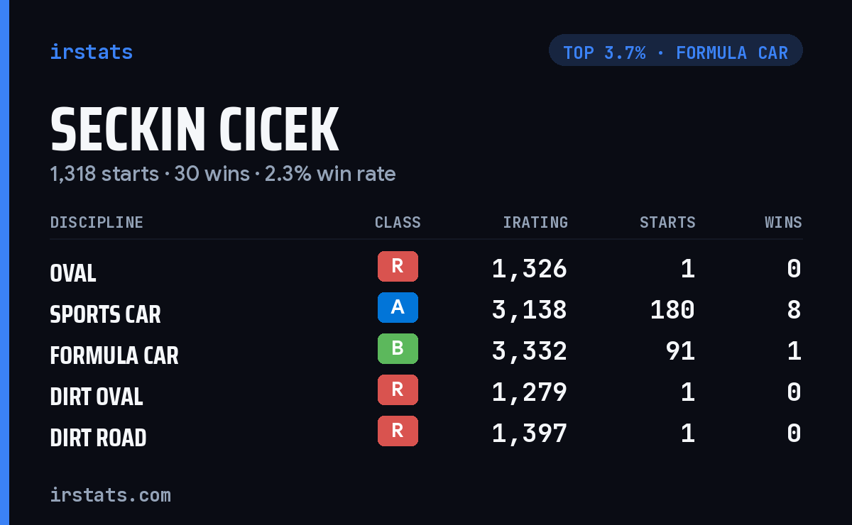 Seckin Cicek iRacing stats card