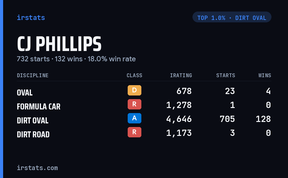 CJ Phillips iRacing stats card