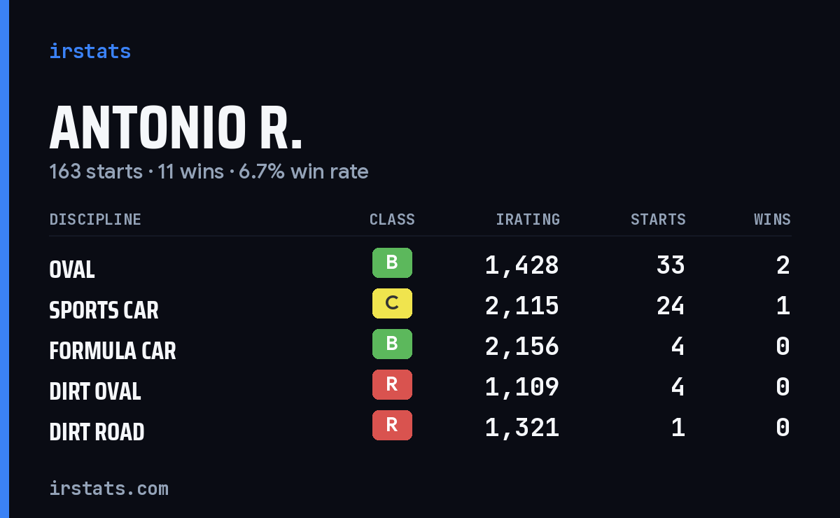 Antonio R. iRacing stats card