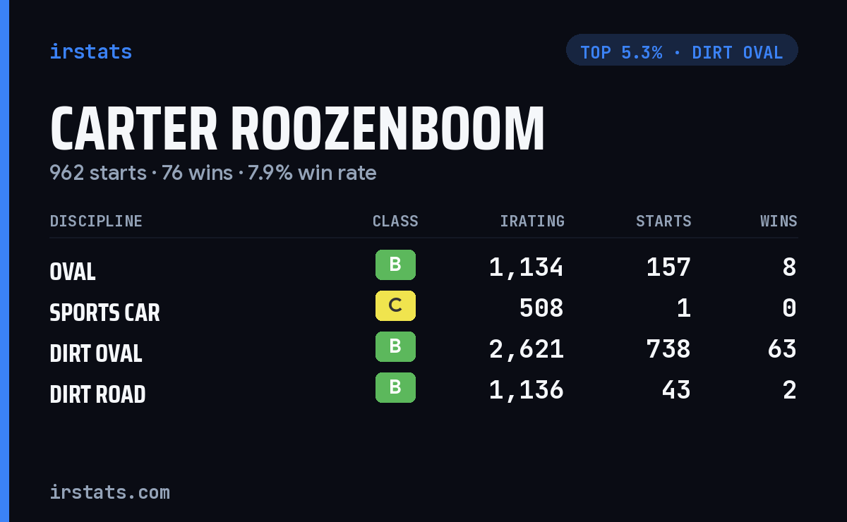 Carter Roozenboom iRacing stats card