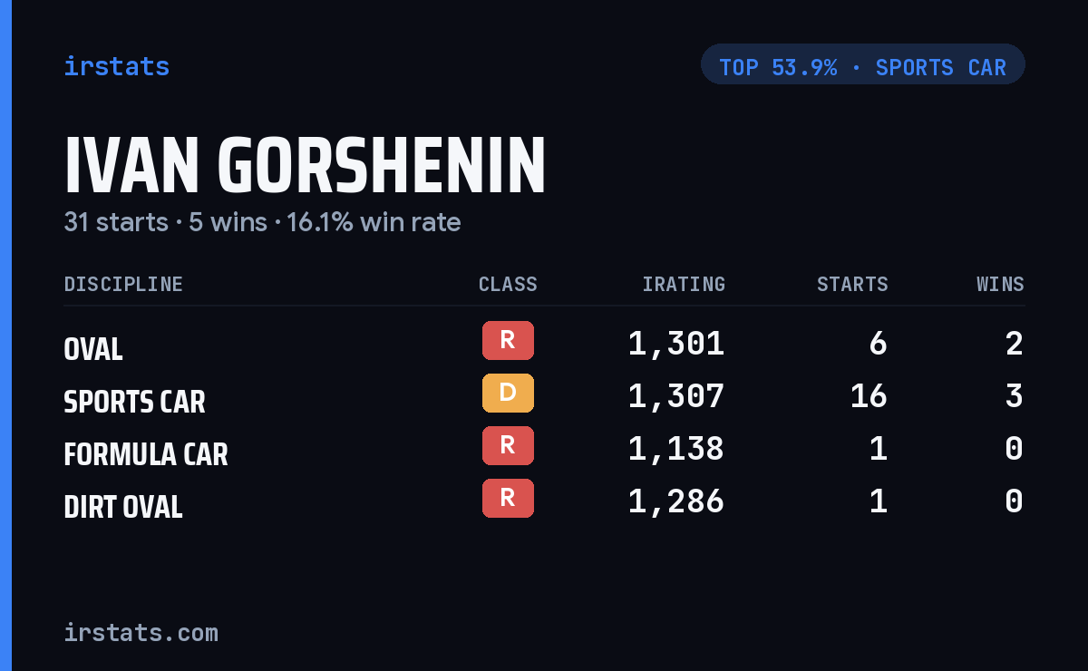 Ivan Gorshenin iRacing stats card