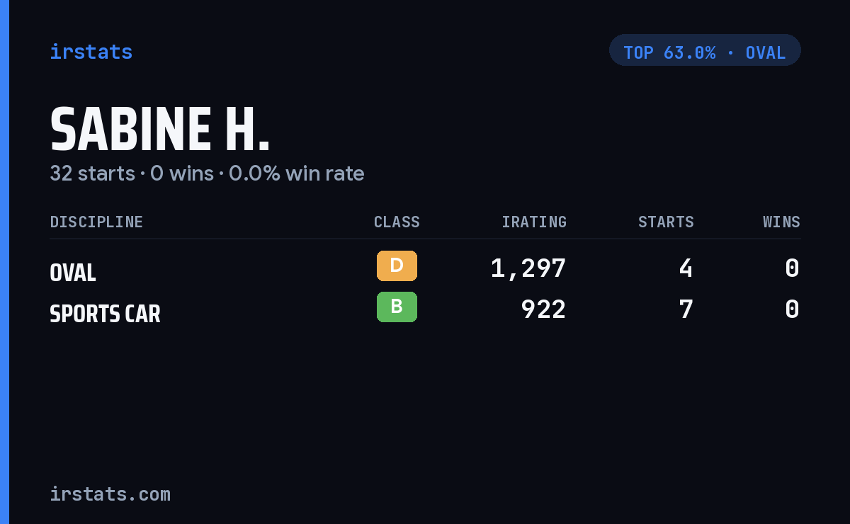 Sabine H. iRacing stats card
