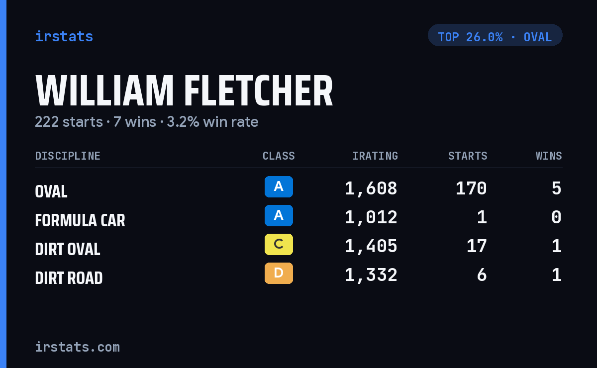 William Fletcher iRacing stats card