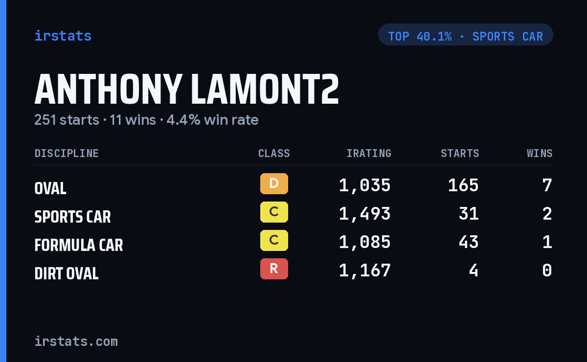 Anthony Lamont2 iRacing stats card