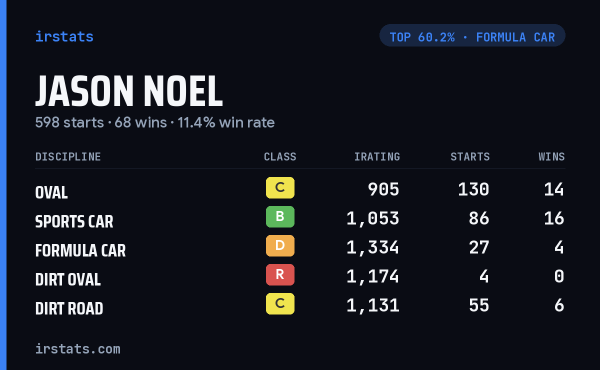 Jason Noel iRacing stats card