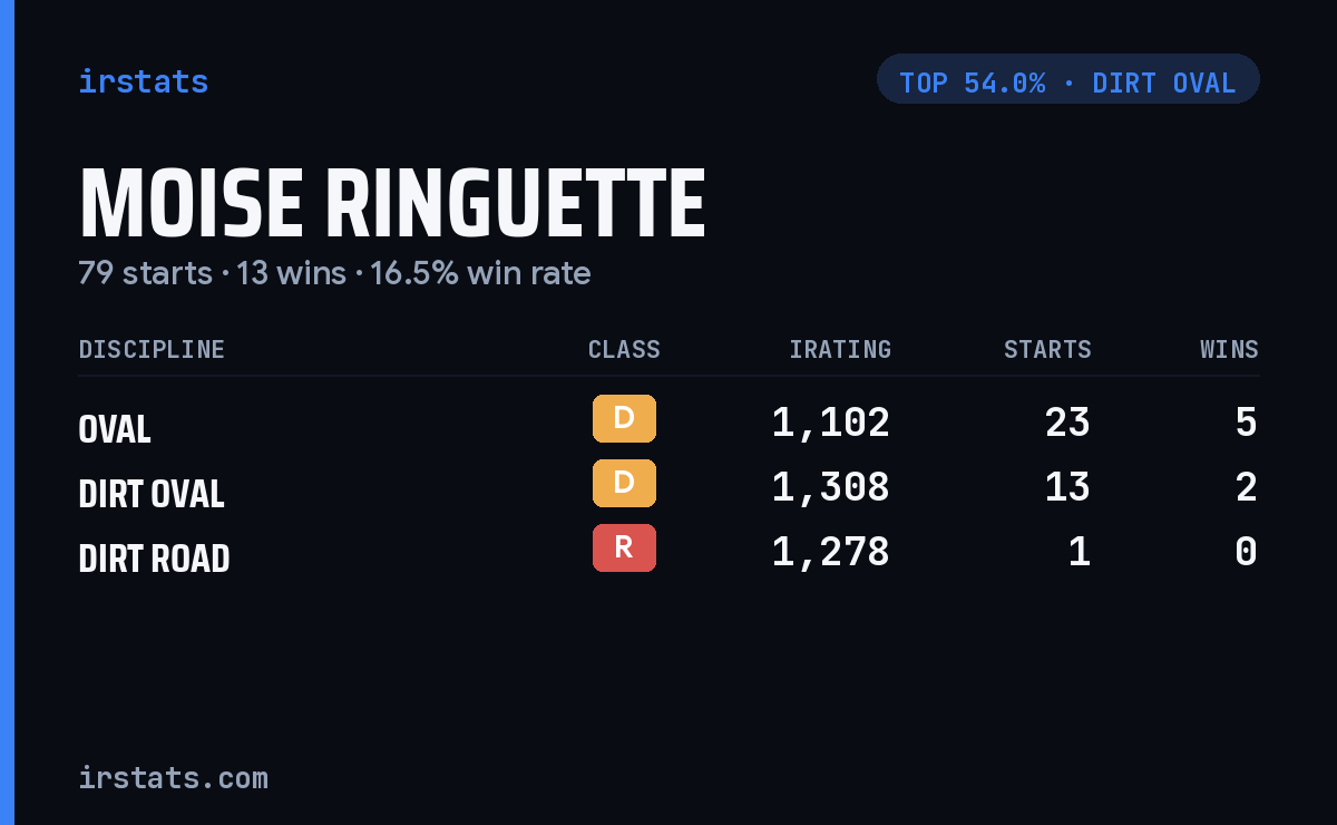 Moise Ringuette iRacing stats card