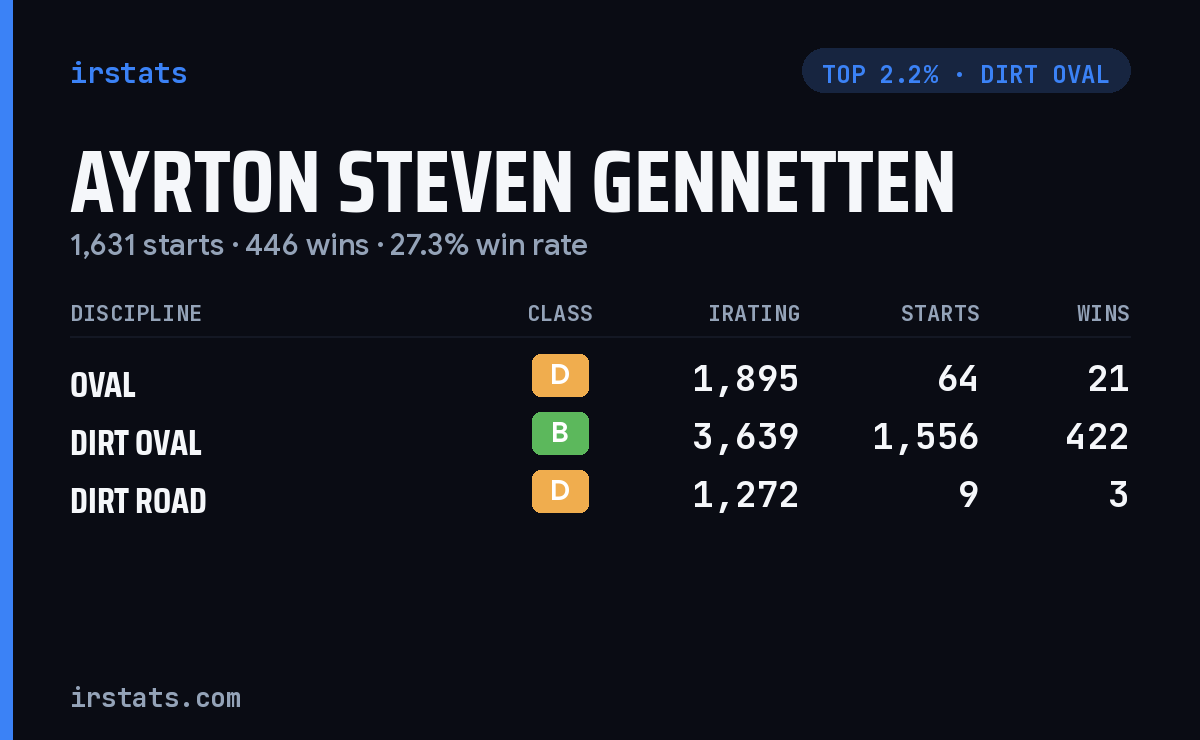 Ayrton Steven Gennetten iRacing stats card