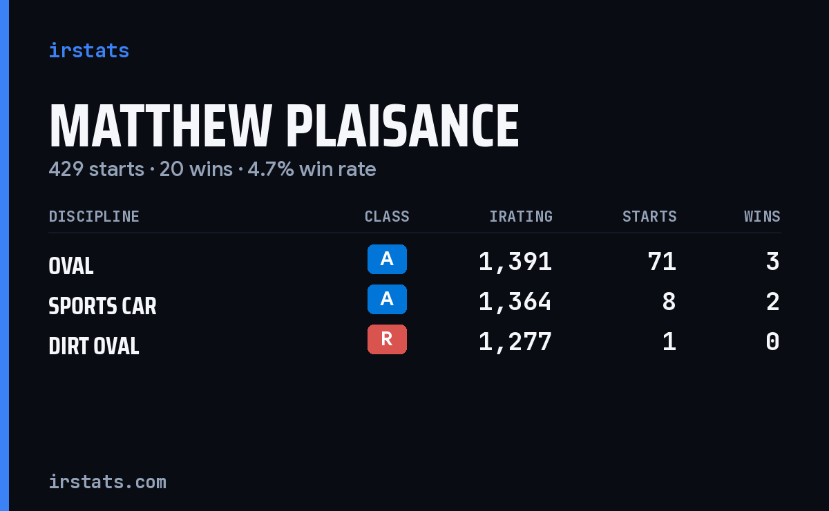 Matthew Plaisance iRacing stats card