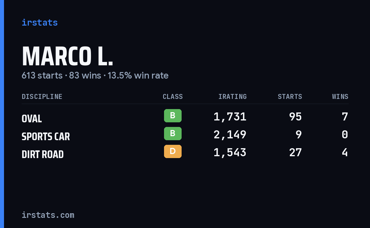 Marco L. iRacing stats card