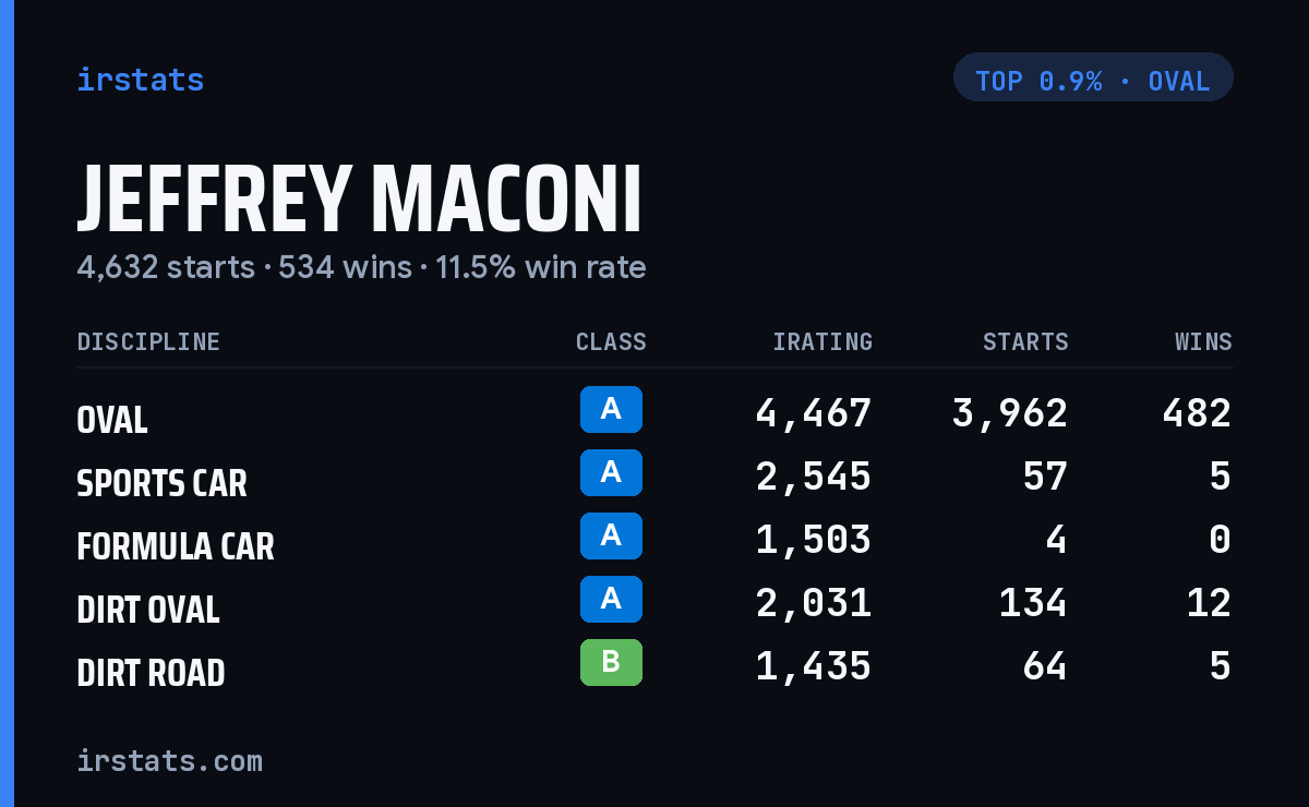 Jeffrey Maconi iRacing stats card