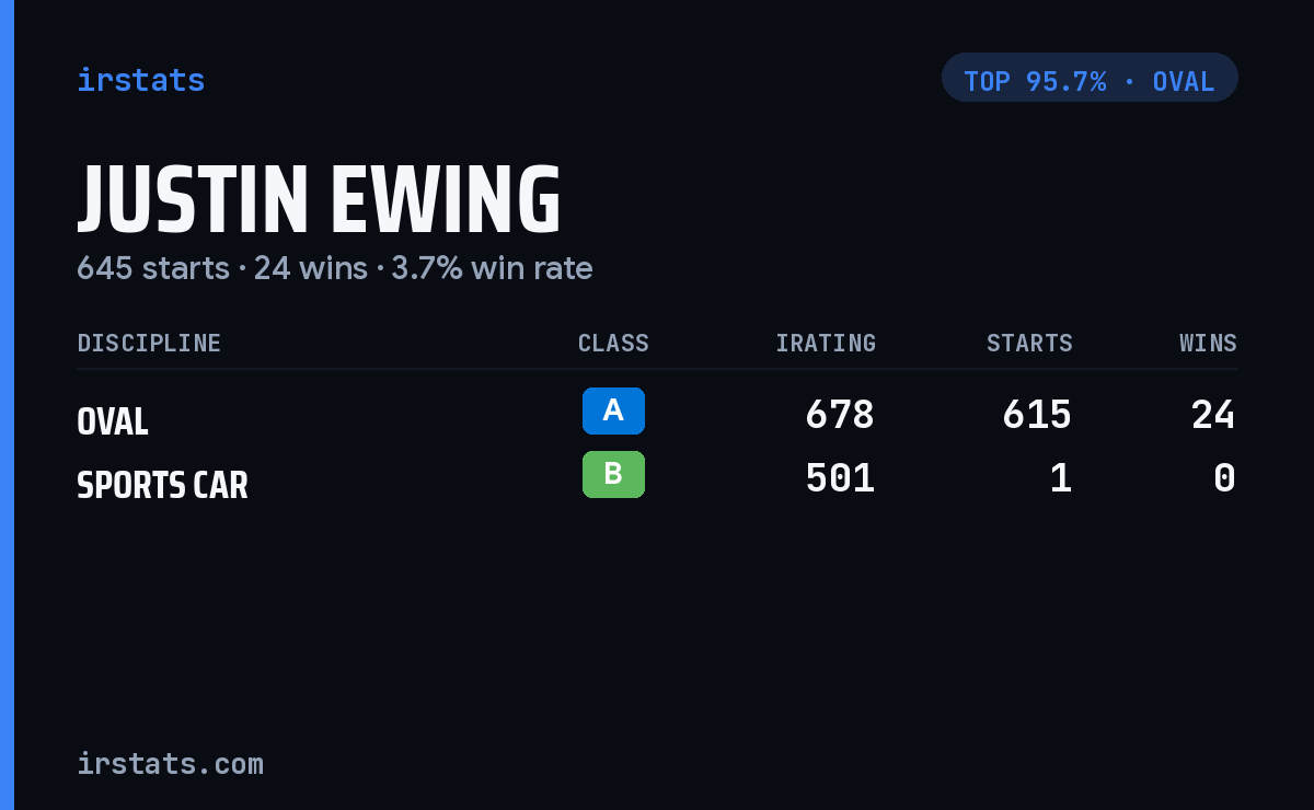 Justin Ewing iRacing stats card