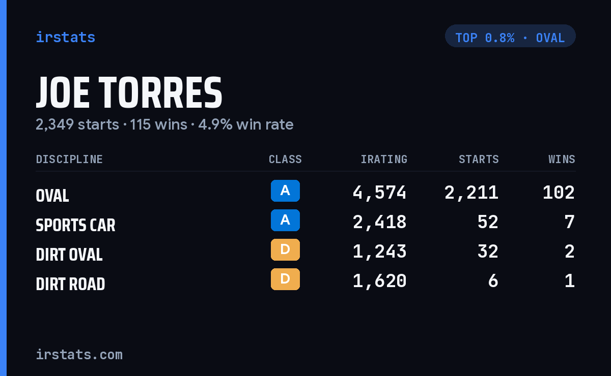 Joe Torres iRacing stats card