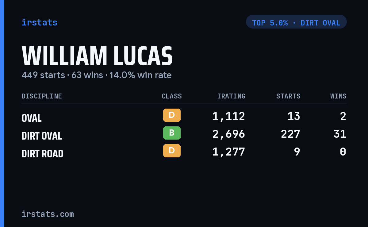 William Lucas iRacing stats card