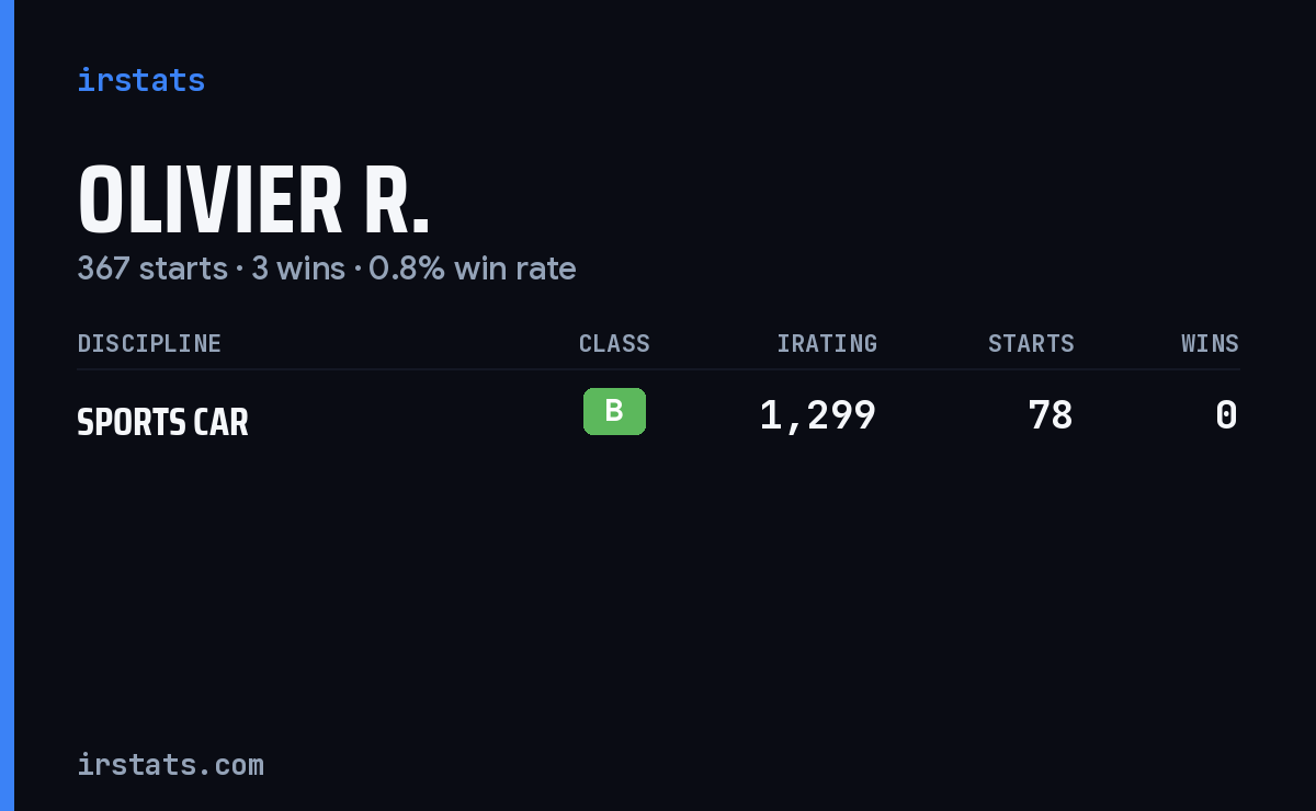 Olivier R. iRacing stats card