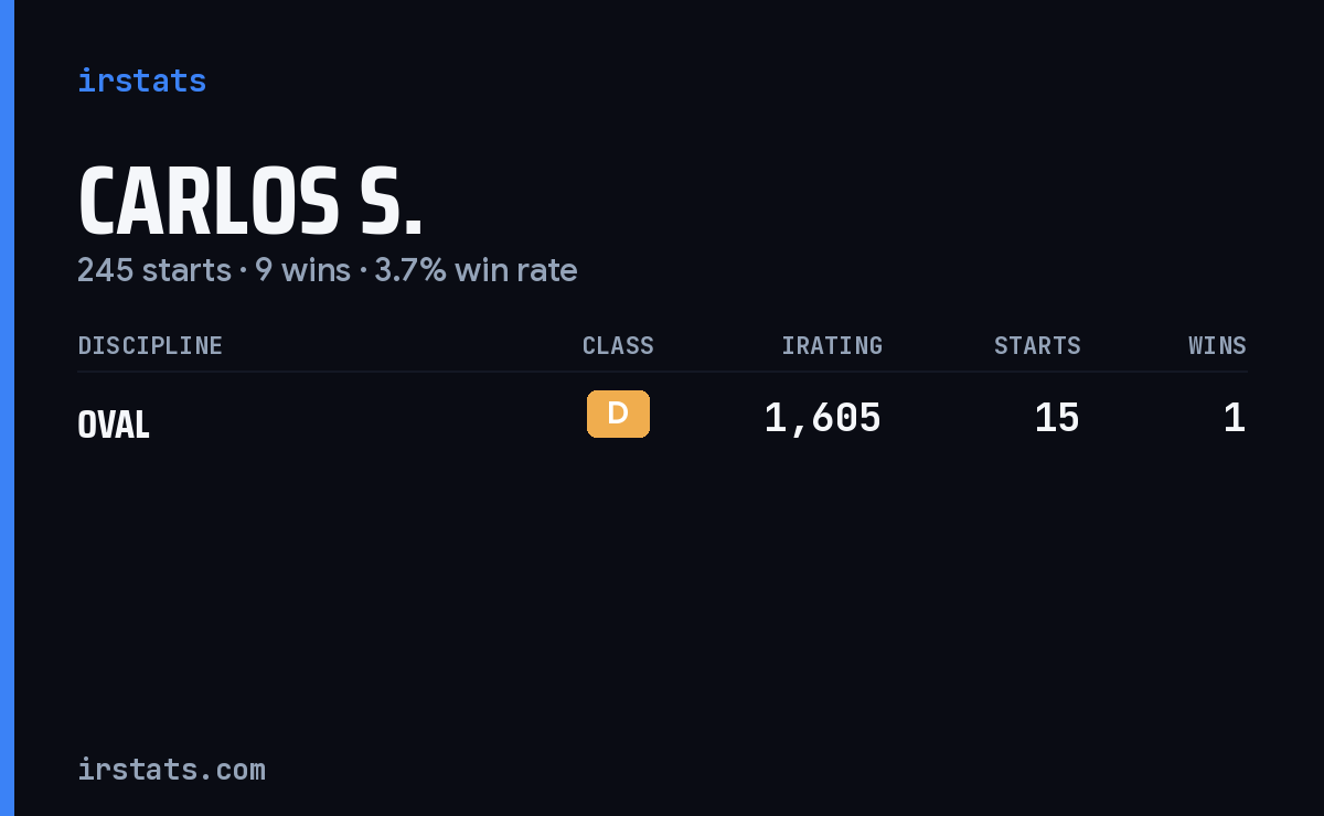 Carlos S. iRacing stats card