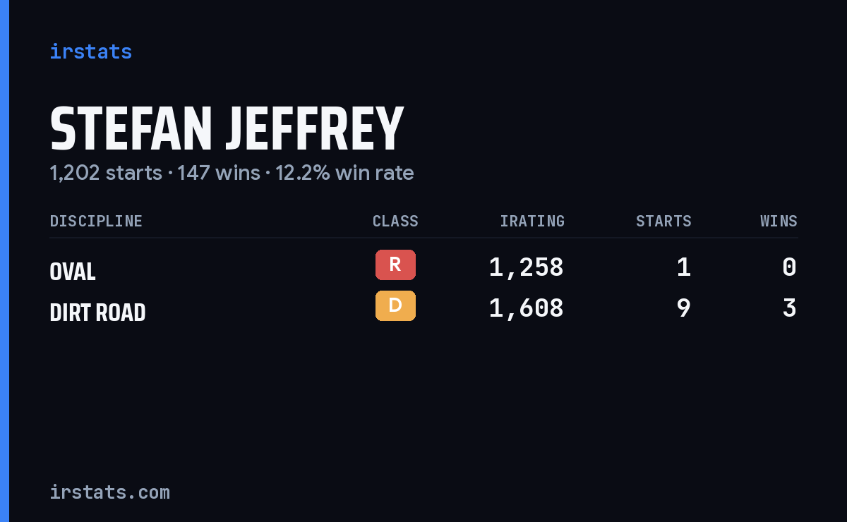 Stefan Jeffrey iRacing stats card