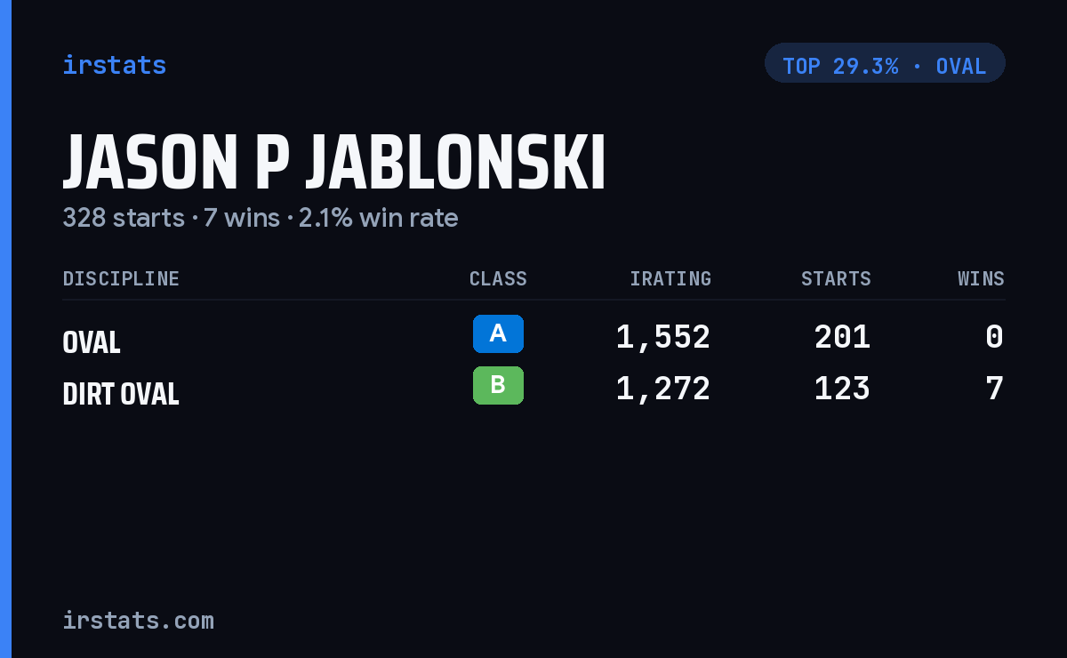 Jason P Jablonski iRacing stats card