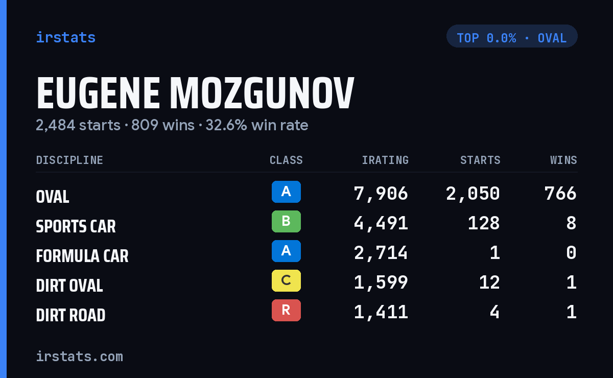 Eugene Mozgunov iRacing stats card