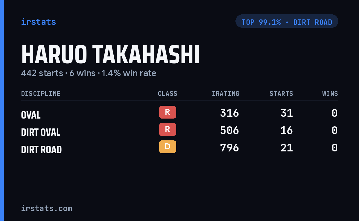 Haruo Takahashi iRacing stats card