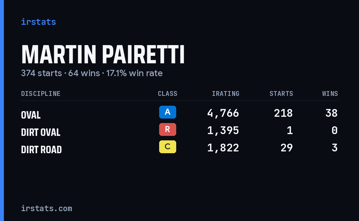 Martin Pairetti iRacing stats card