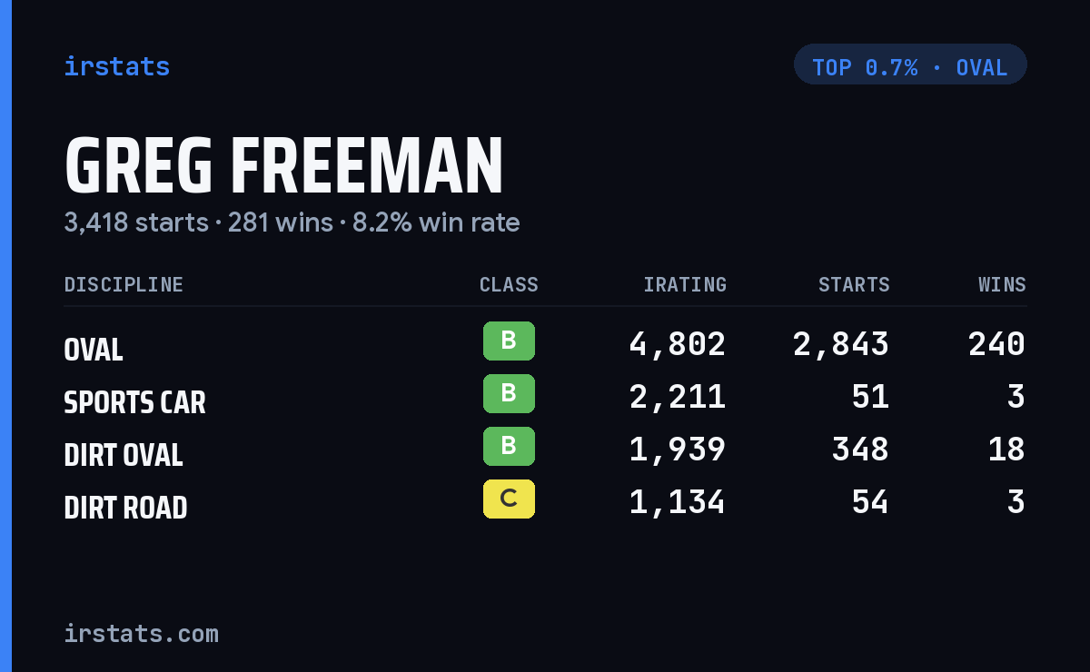 Greg Freeman iRacing stats card