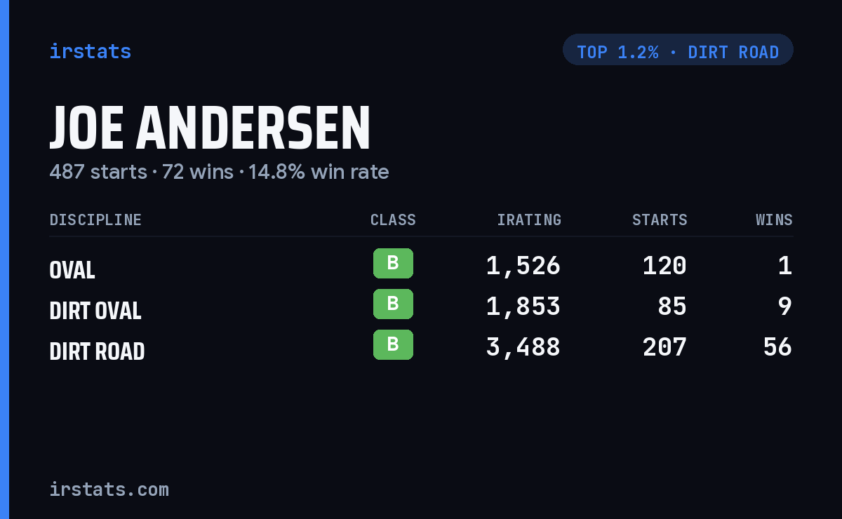 Joe Andersen iRacing stats card