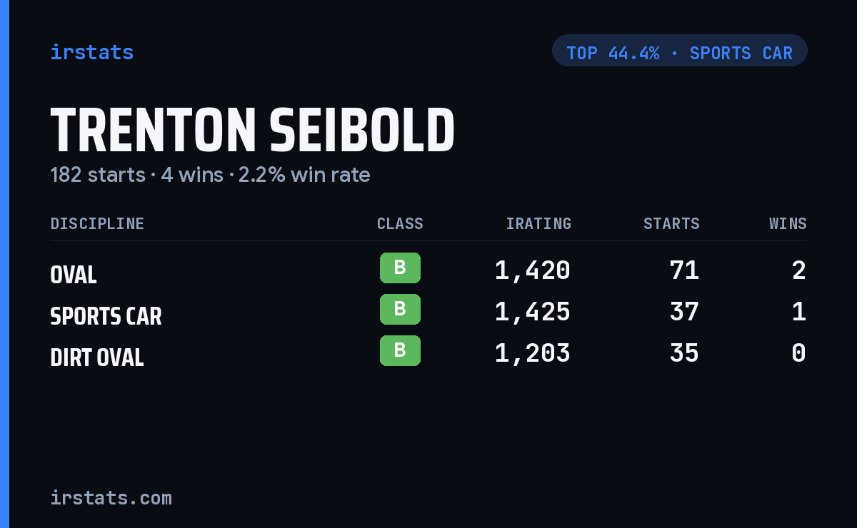 Trenton Seibold iRacing stats card