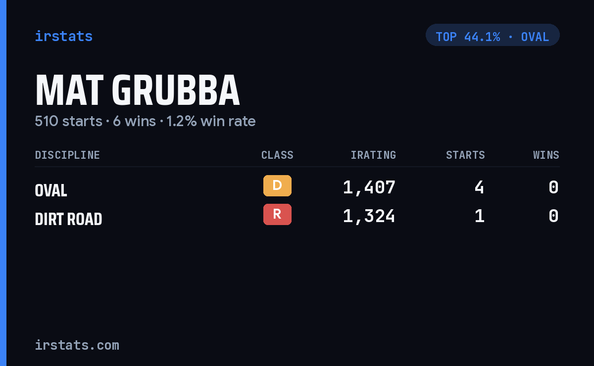 Mat Grubba iRacing stats card