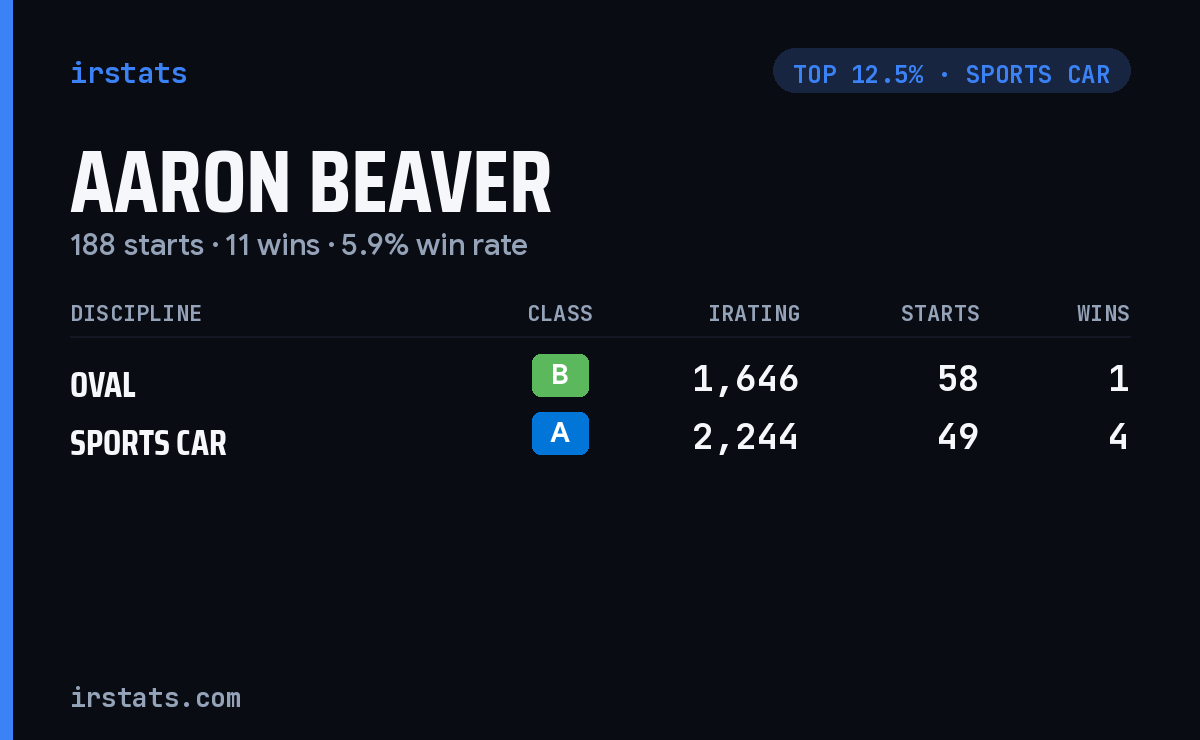 Aaron Beaver iRacing stats card