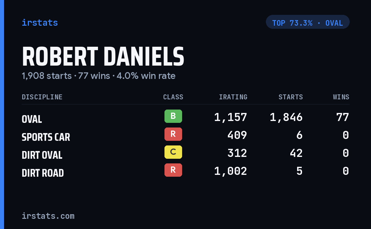 Robert Daniels iRacing stats card
