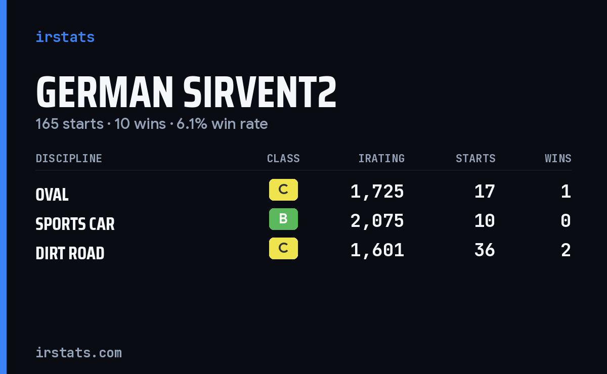 German Sirvent2 iRacing stats card