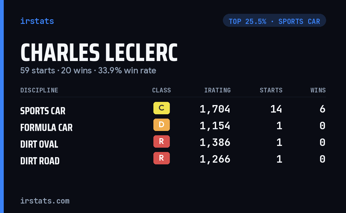 Charles Leclerc iRacing stats card