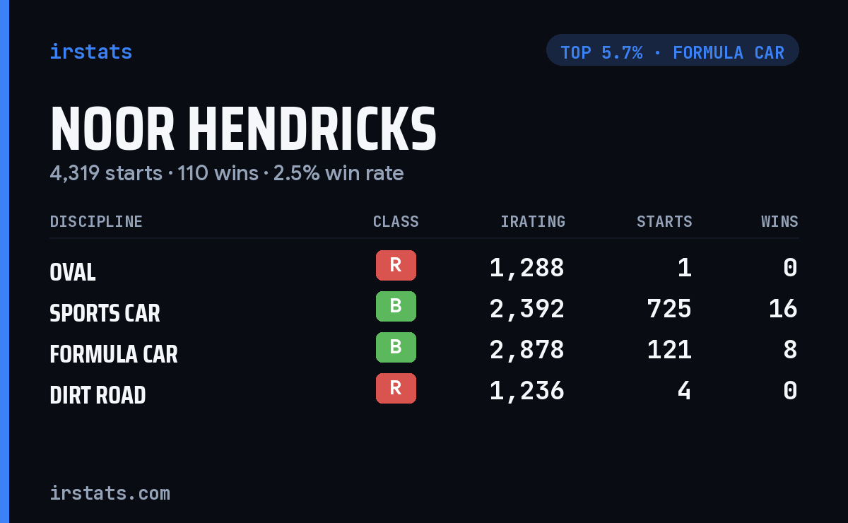Noor Hendricks iRacing stats card