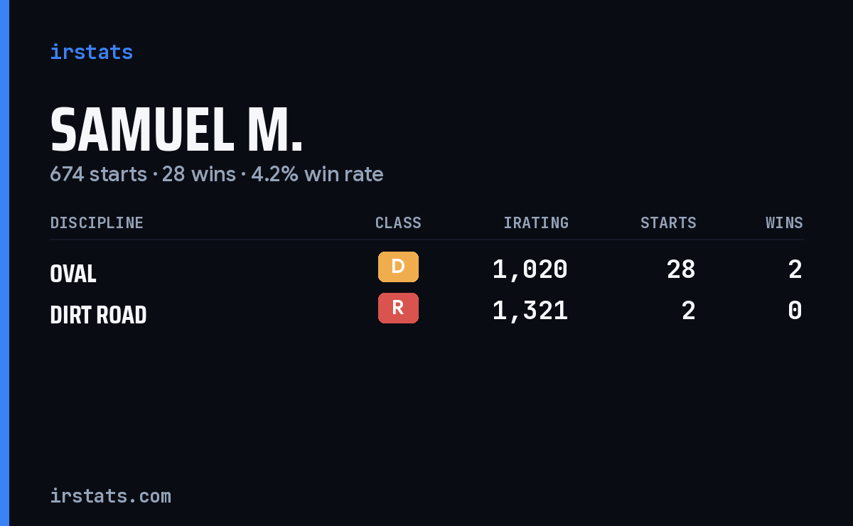 Samuel M. iRacing stats card