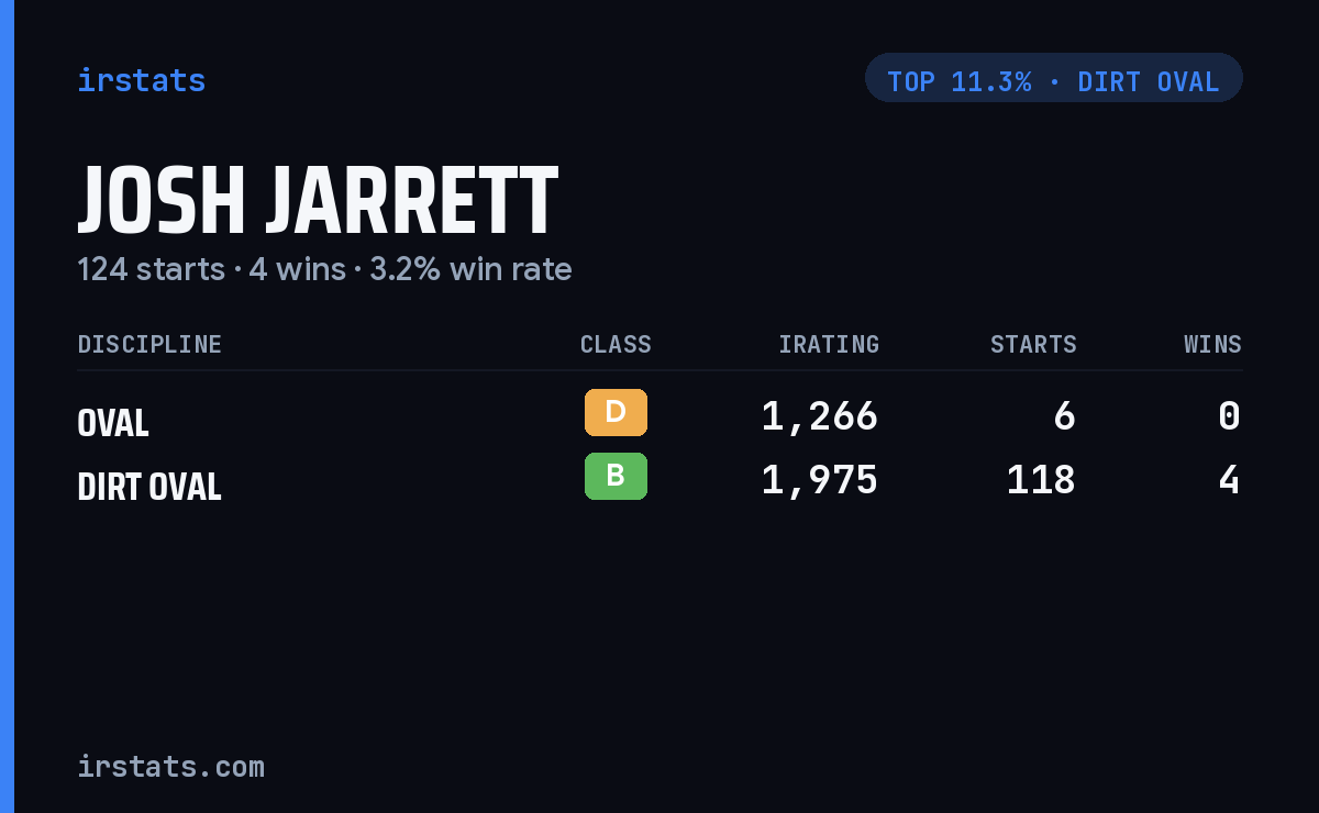 Josh Jarrett iRacing stats card