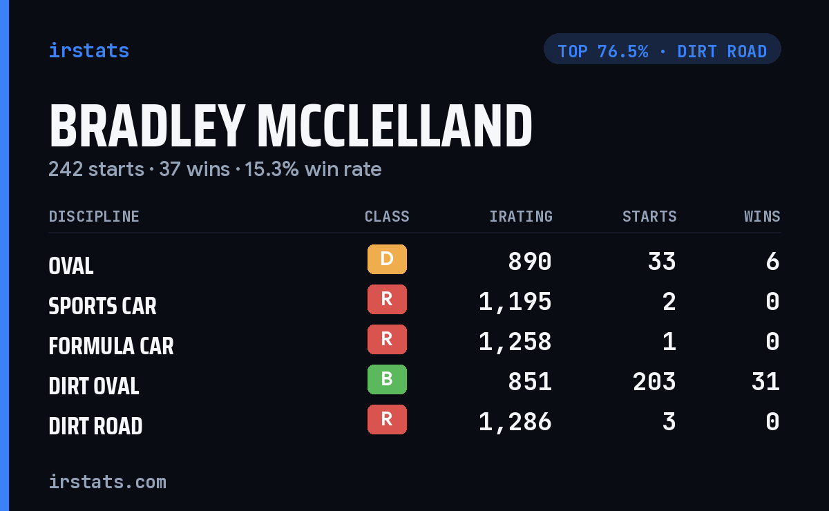 Bradley McClelland iRacing stats card