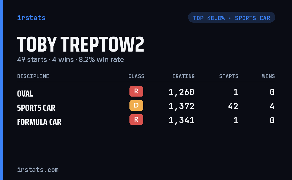 Toby Treptow2 iRacing stats card