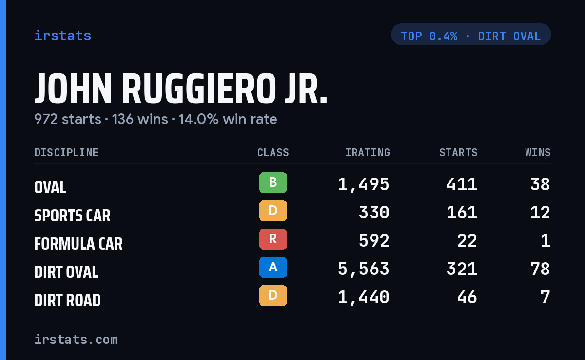 John Ruggiero Jr. iRacing stats card