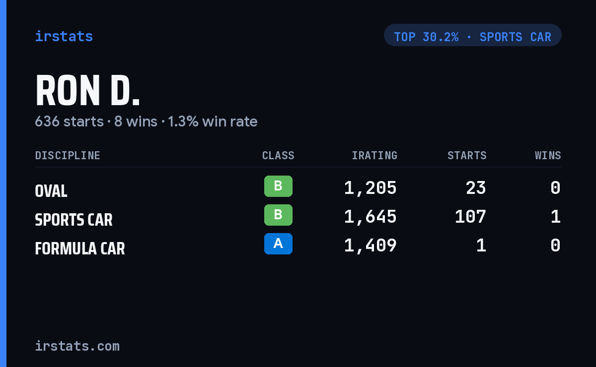 Ron D. iRacing stats card