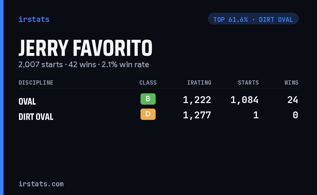 Jerry Favorito iRacing stats card