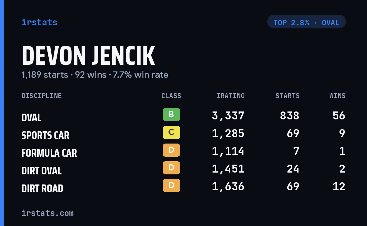 Devon Jencik iRacing stats card