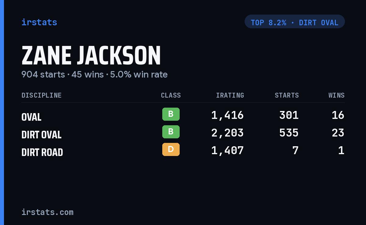 Zane Jackson iRacing stats card