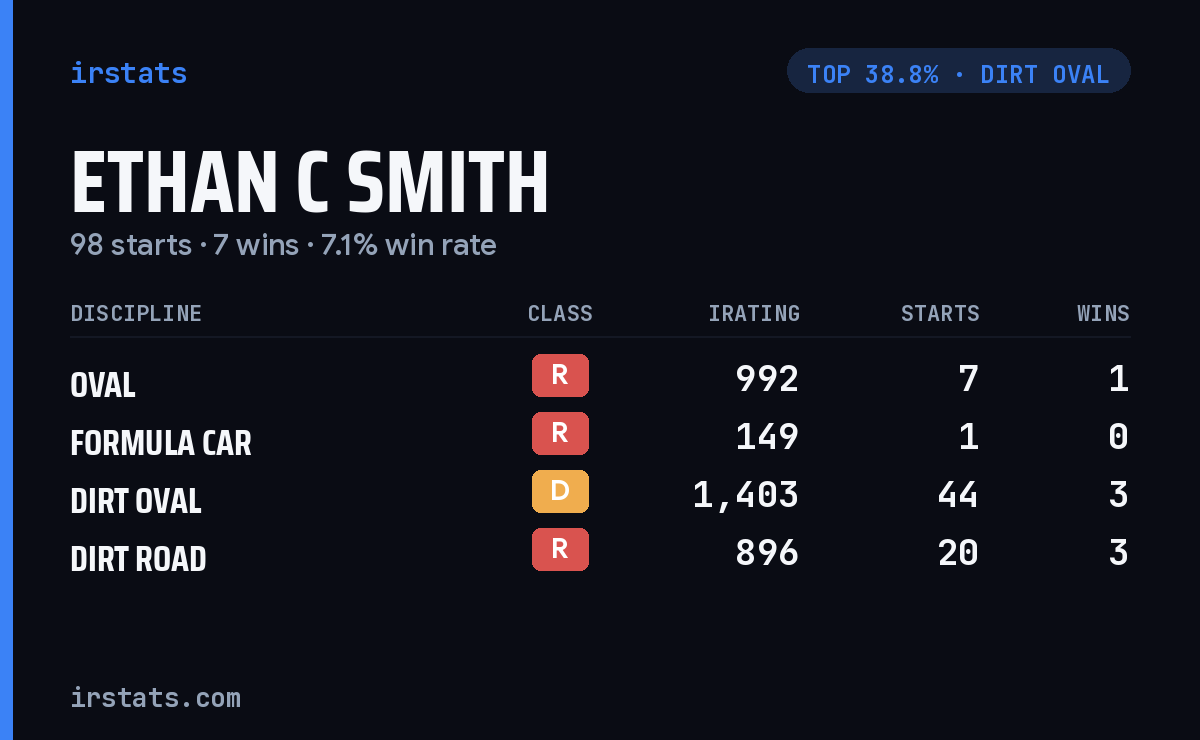 Ethan C Smith iRacing stats card