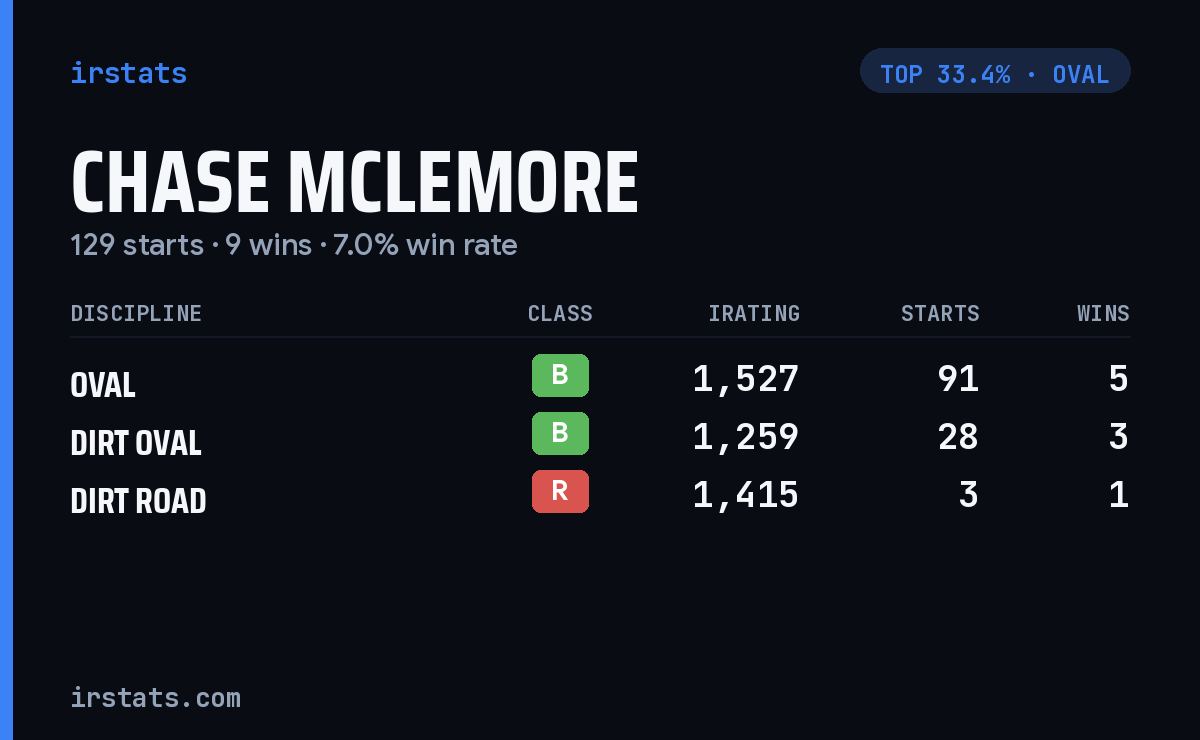 Chase McLemore iRacing stats card