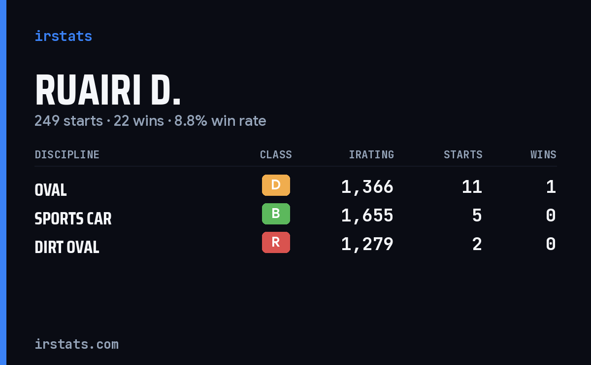 Ruairi D. iRacing stats card