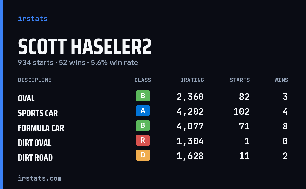 Scott Haseler2 iRacing stats card