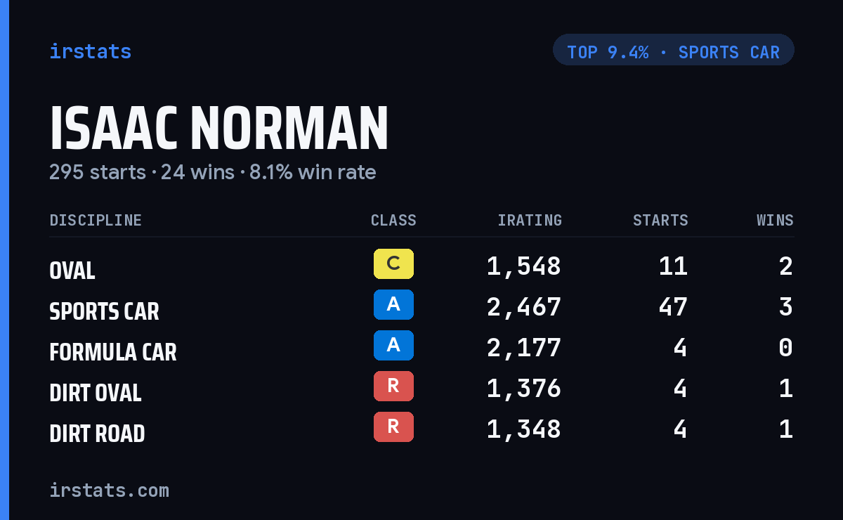 Isaac Norman iRacing stats card